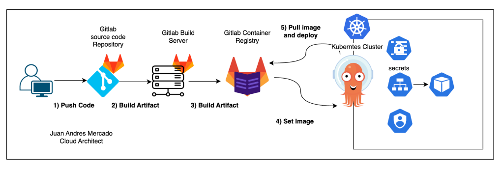 How to create a secret to deploy container images from the GitLab registry