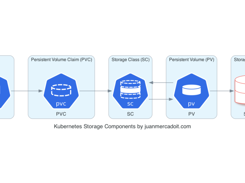 Kubernetes Storage Manager Part I: PV and PVC